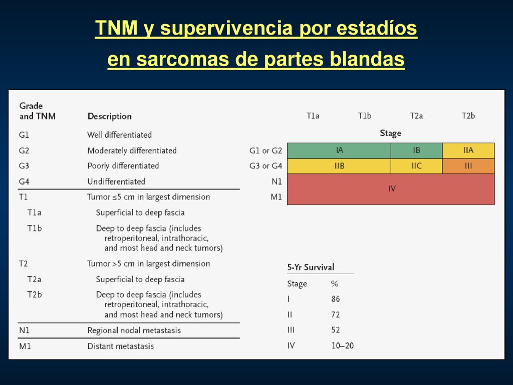 TNM y supervivencia por estadíos en sarcomas de partes blandas