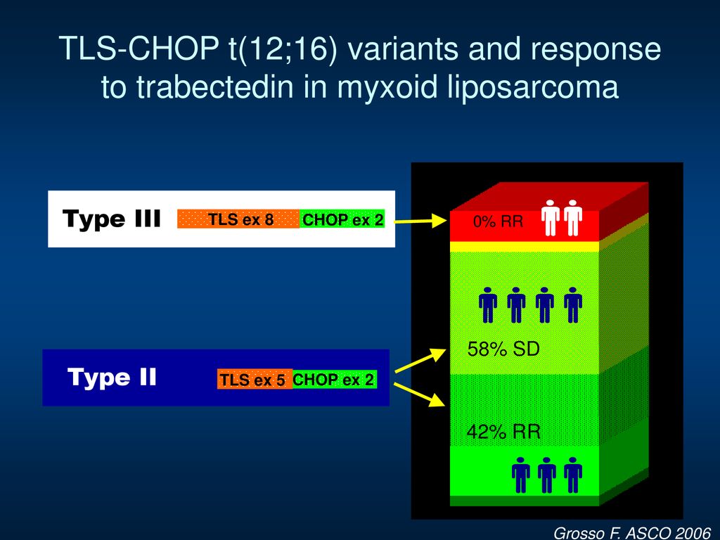 TLS-CHOP t(12;16) variants and response to trabectedin in myxoid liposarcoma