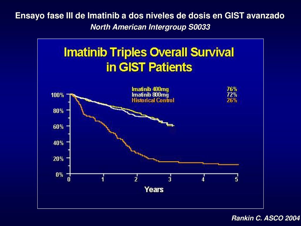 Ensayo fase III de Imatinib a dos niveles de dosis en GIST avanzado
