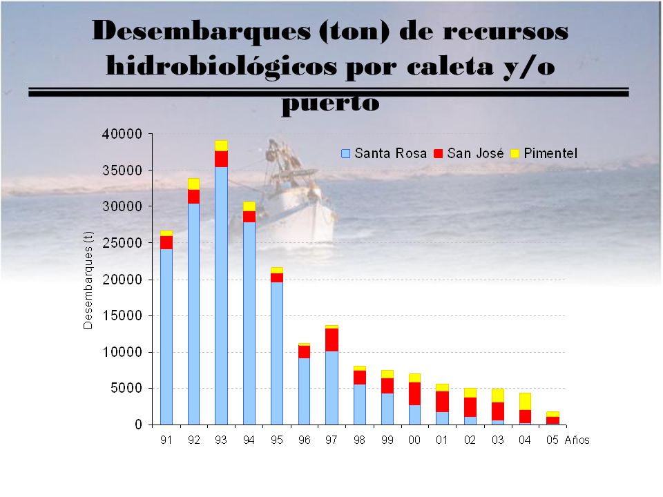 Desembarques (ton) de recursos hidrobiológicos por caleta y/o puerto