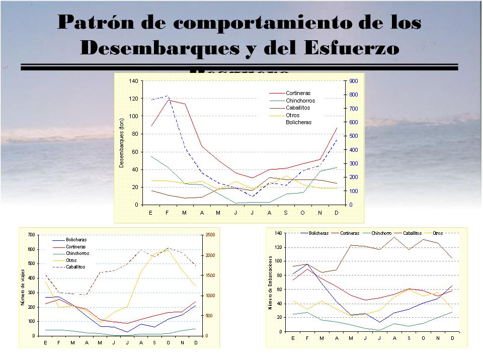 Patrón de comportamiento de los Desembarques y del Esfuerzo Pesquero