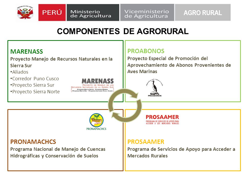 COMPONENTES DE AGRORURAL