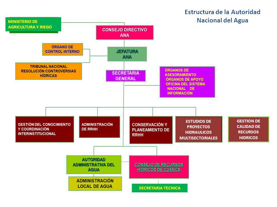 Estructura de la Autoridad Nacional del Agua
