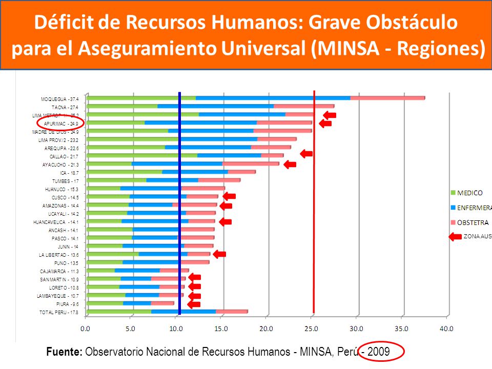 Déficit de Recursos Humanos: Grave Obstáculo para el Aseguramiento Universal (MINSA - Regiones)
