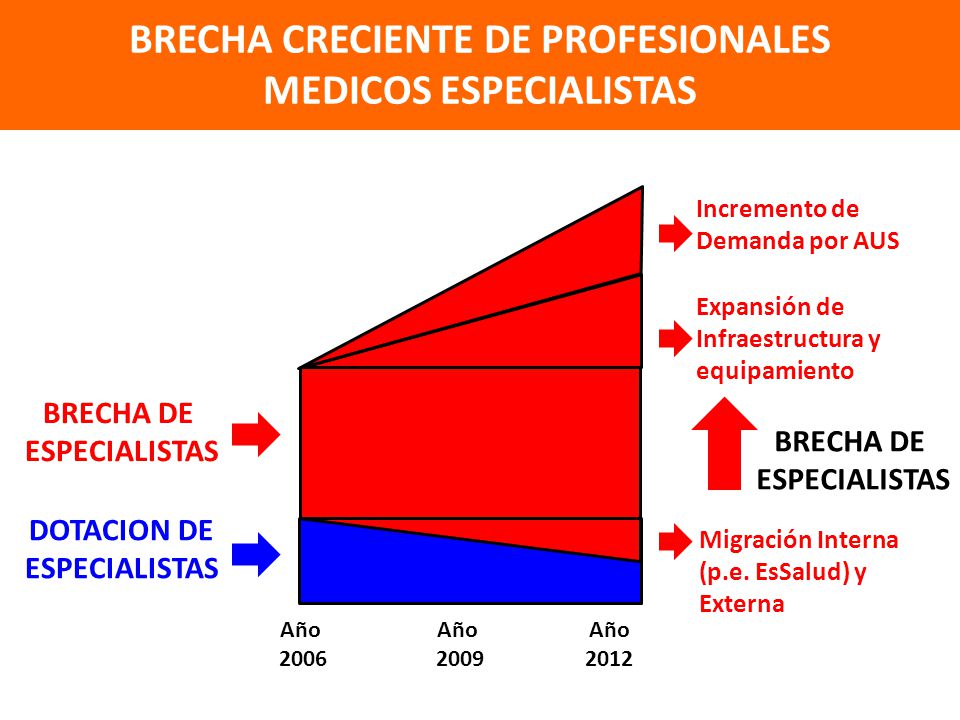 BRECHA CRECIENTE DE PROFESIONALES MEDICOS ESPECIALISTAS