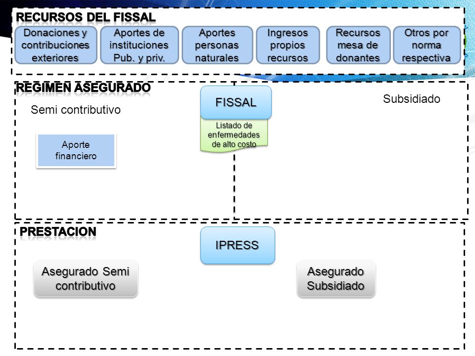 Asegurado Semi contributivo Asegurado Subsidiado