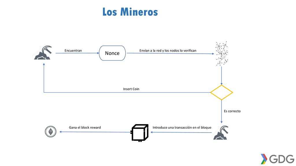 Los Mineros Nonce Encuentran Envían a la red y los nodos lo verifican