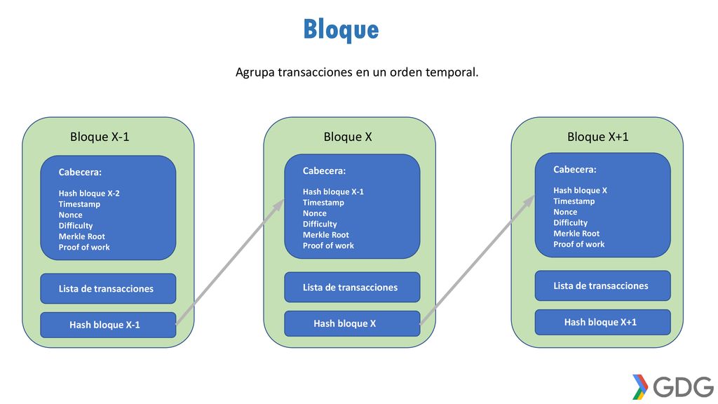 Bloque Agrupa transacciones en un orden temporal. Bloque X-1 Bloque X
