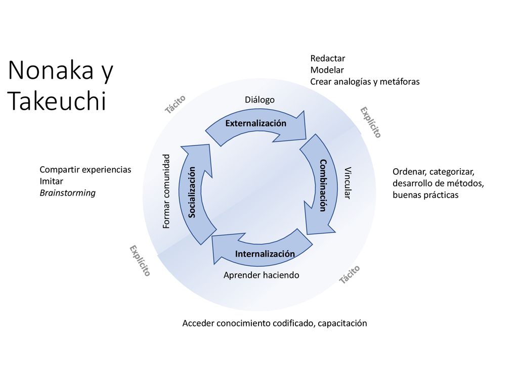 Nonaka y Takeuchi Redactar Modelar Crear analogías y metáforas Diálogo