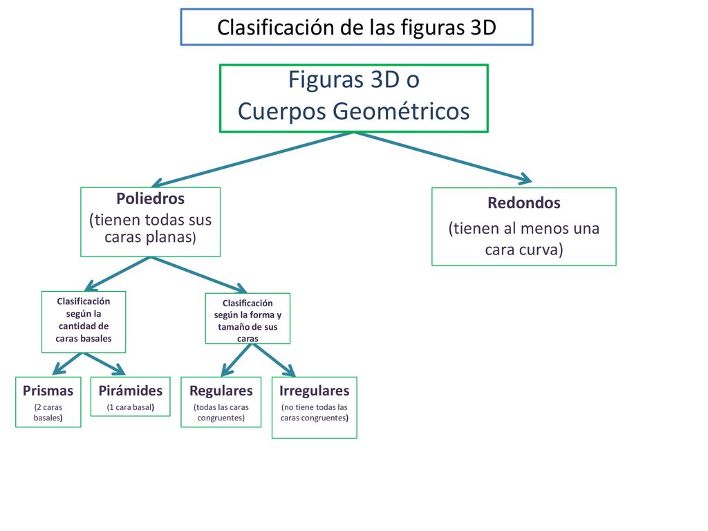 Figuras 3D o Cuerpos Geométricos Clasificación de las figuras 3D