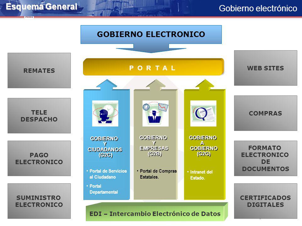 EDI – Intercambio Electrónico de Datos