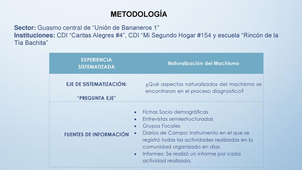 METODOLOGÍA Sector: Guasmo central de Unión de Bananeros 1