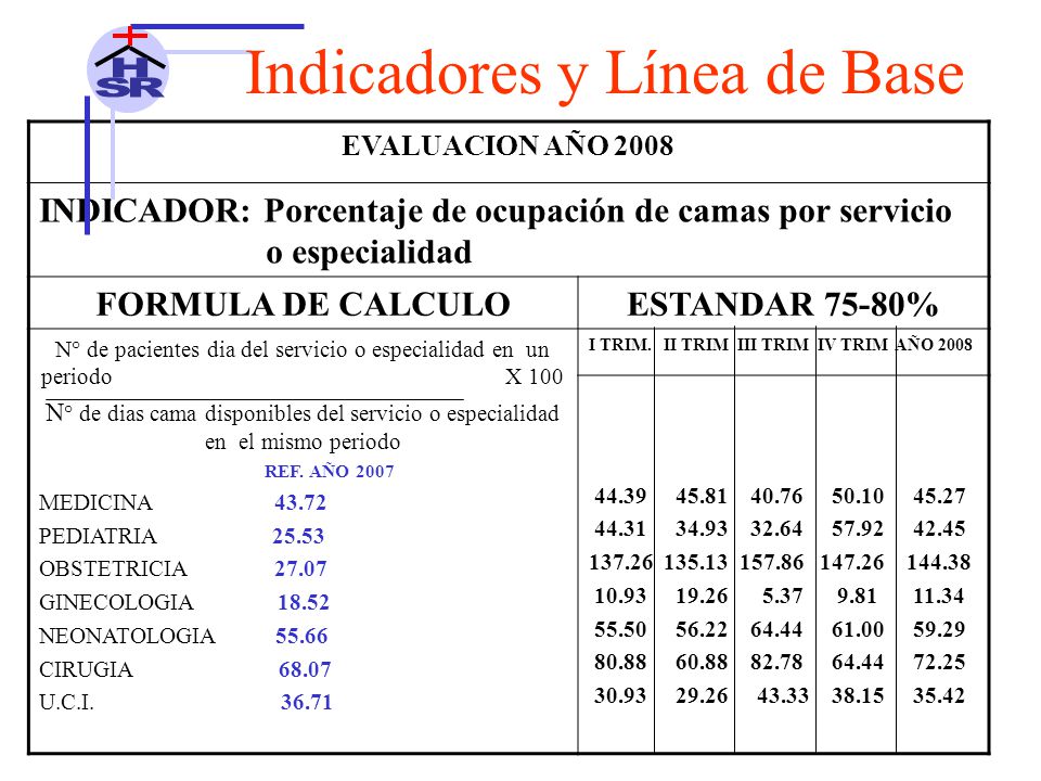 N° de pacientes dia del servicio o especialidad en un periodo X 100