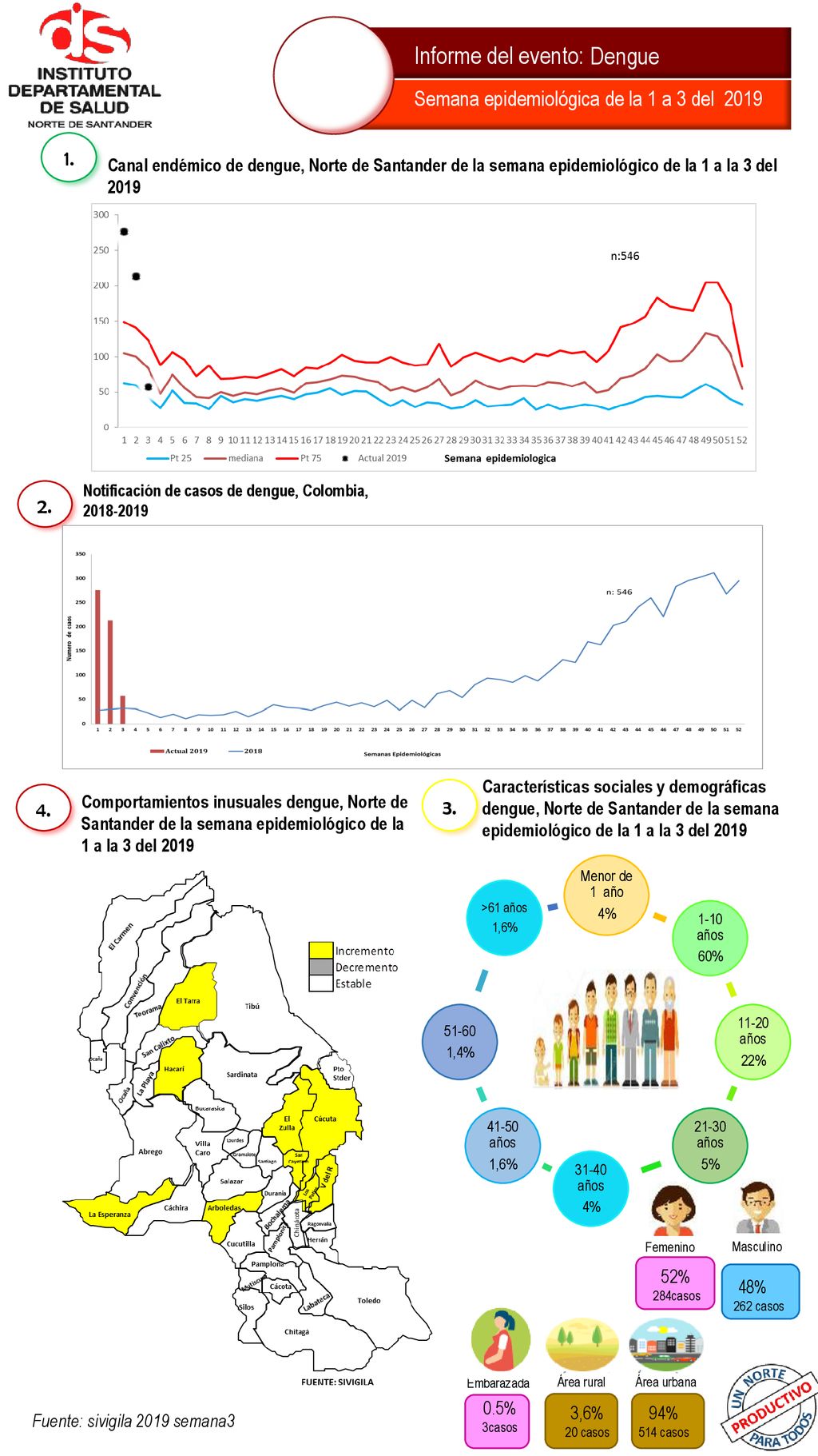 Informe del evento: Dengue Semana epidemiológica de la 1 a 3 del 2019