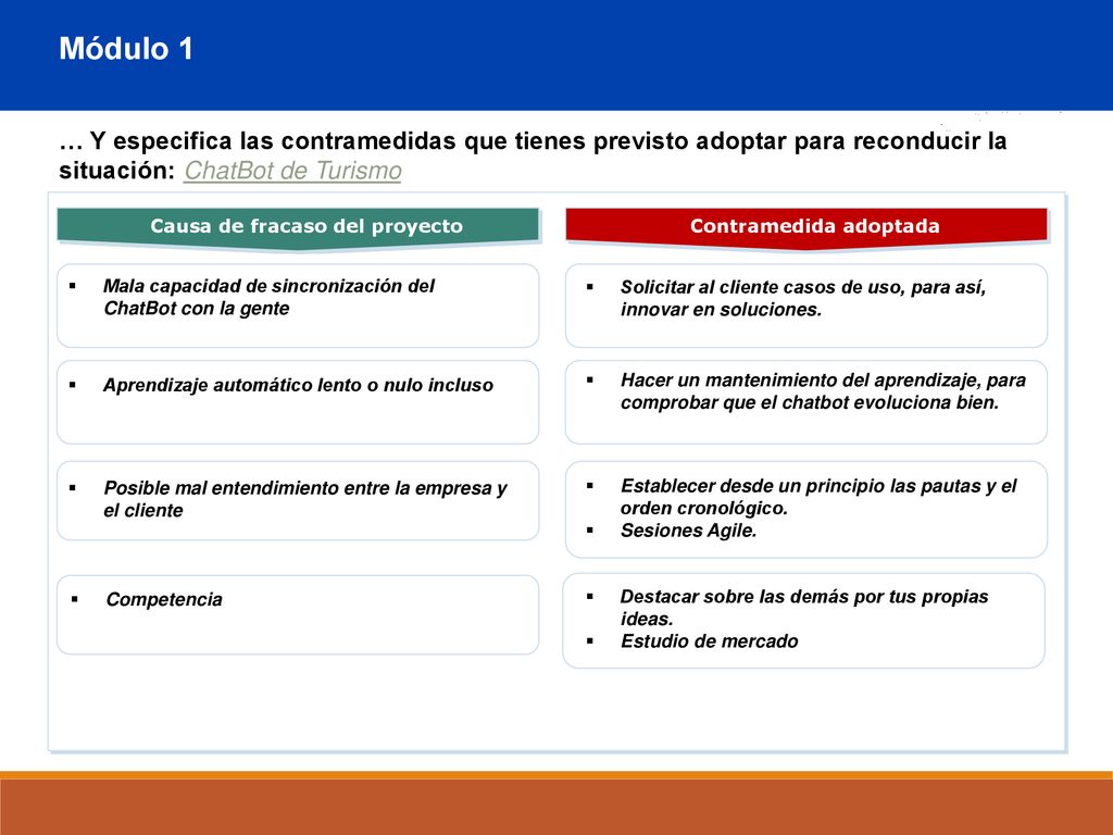 Módulo 1 … Y especifica las contramedidas que tienes previsto adoptar para reconducir la situación: ChatBot de Turismo.
