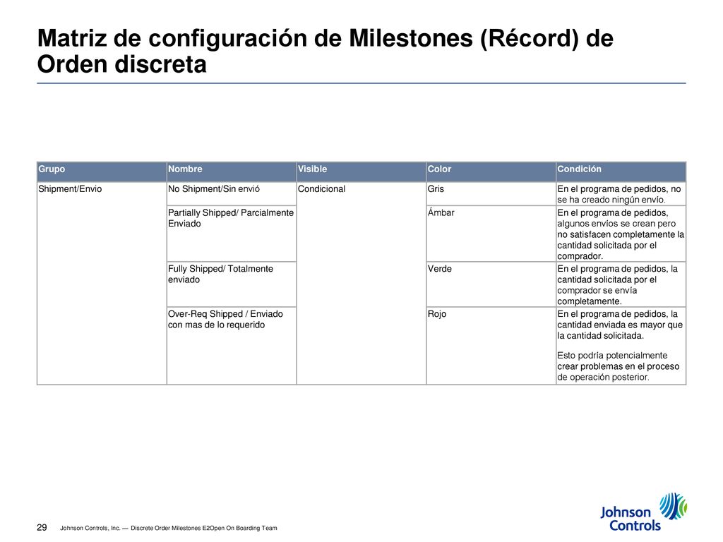 Matriz de configuración de Milestones (Récord) de Orden discreta