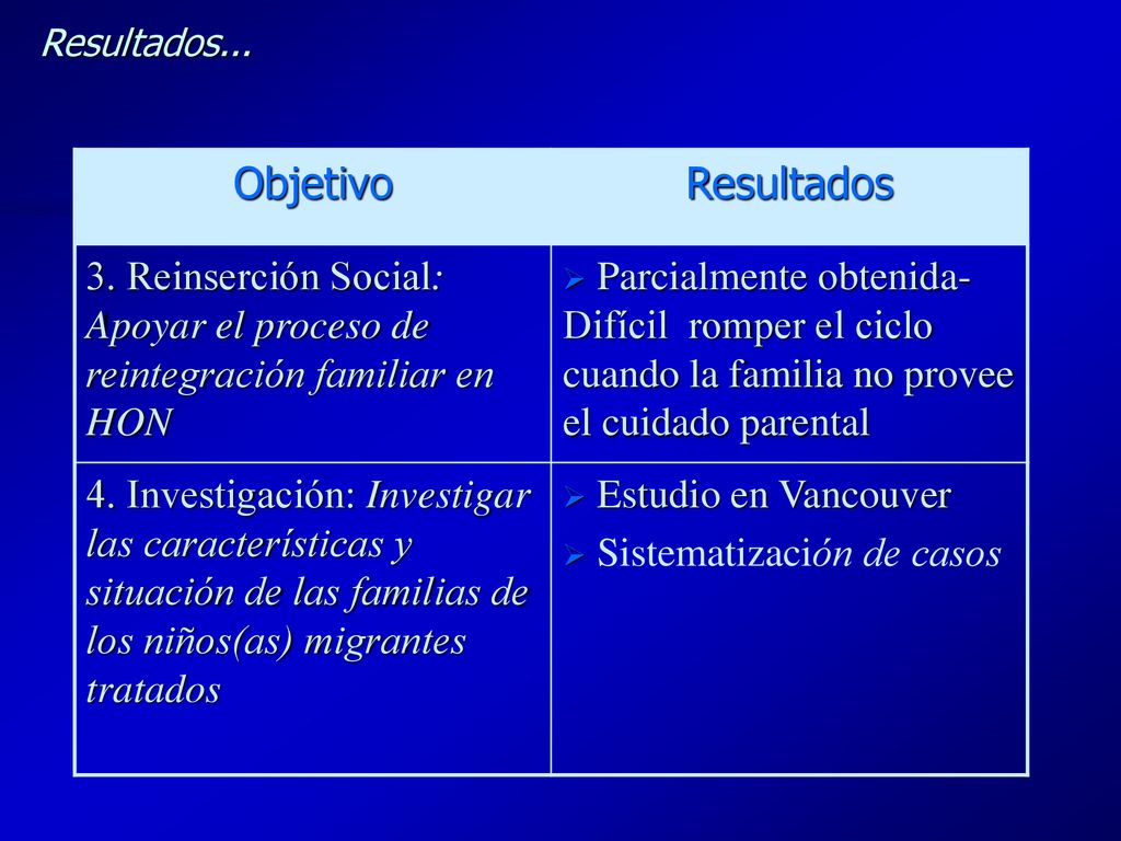 Resultados... Objetivo. Resultados. 3. Reinserción Social: Apoyar el proceso de reintegración familiar en HON.