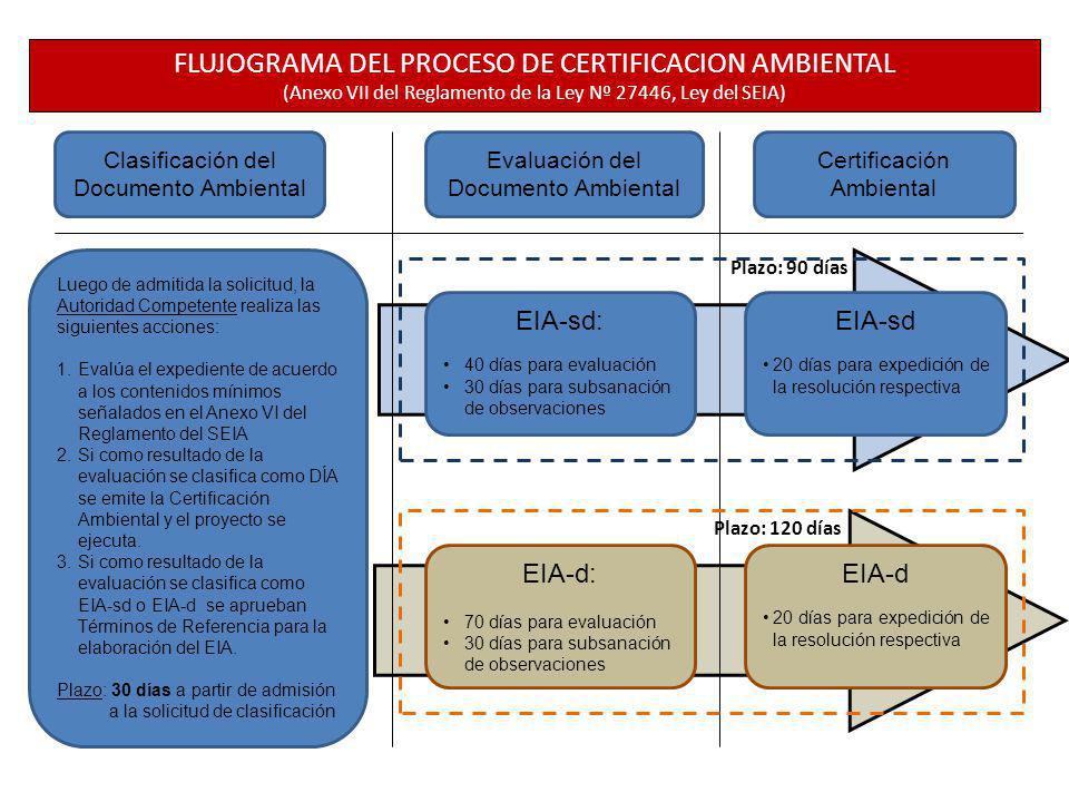 FLUJOGRAMA DEL PROCESO DE CERTIFICACION AMBIENTAL