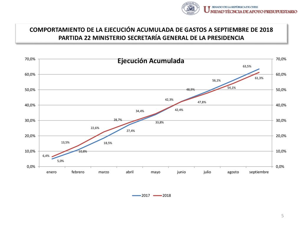 COMPORTAMIENTO DE LA EJECUCIÓN ACUMULADA DE GASTOS A SEPTIEMBRE DE 2018 PARTIDA 22 MINISTERIO SECRETARÍA GENERAL DE LA PRESIDENCIA
