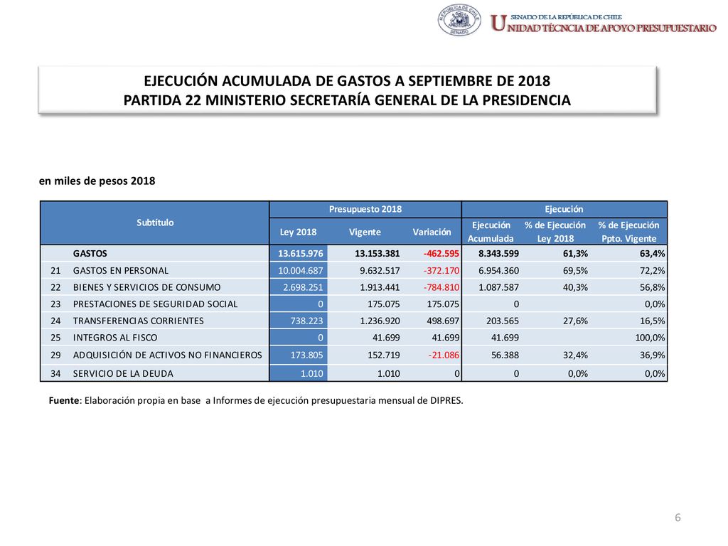 EJECUCIÓN ACUMULADA DE GASTOS A SEPTIEMBRE DE 2018 PARTIDA 22 MINISTERIO SECRETARÍA GENERAL DE LA PRESIDENCIA