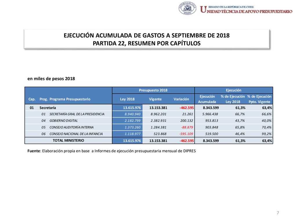 EJECUCIÓN ACUMULADA DE GASTOS A SEPTIEMBRE DE 2018 PARTIDA 22, RESUMEN POR CAPÍTULOS