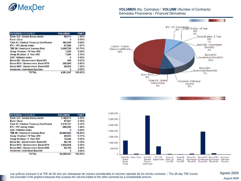 VOLUMEN (No. Contratos) / VOLUME (Number of Contracts) Derivados Financieros / Financial Derivatives