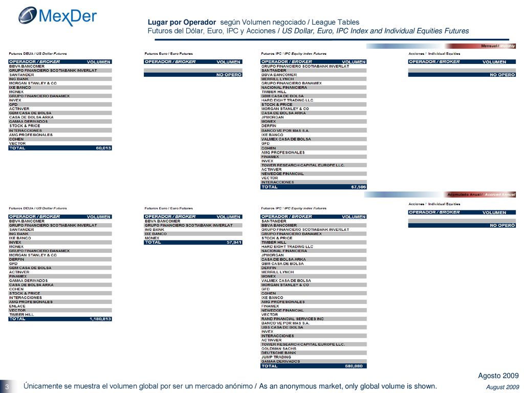 Lugar por Operador según Volumen negociado / League Tables Futuros del Dólar, Euro, IPC y Acciones / US Dollar, Euro, IPC Index and Individual Equities Futures