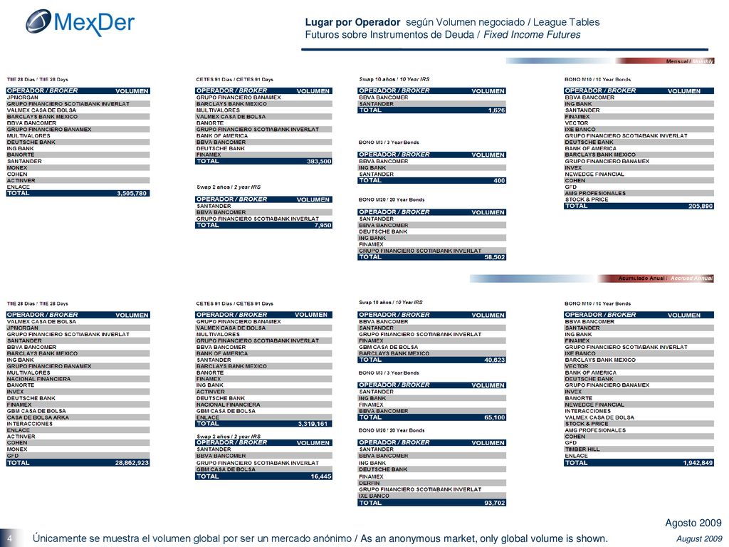 Lugar por Operador según Volumen negociado / League Tables Futuros sobre Instrumentos de Deuda / Fixed Income Futures