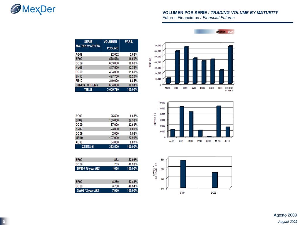 VOLUMEN POR SERIE / TRADING VOLUME BY MATURITY Futuros Financieros / Financial Futures
