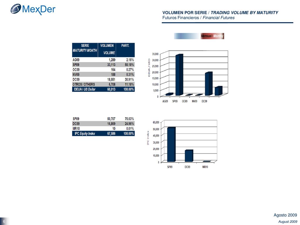 VOLUMEN POR SERIE / TRADING VOLUME BY MATURITY Futuros Financieros / Financial Futures