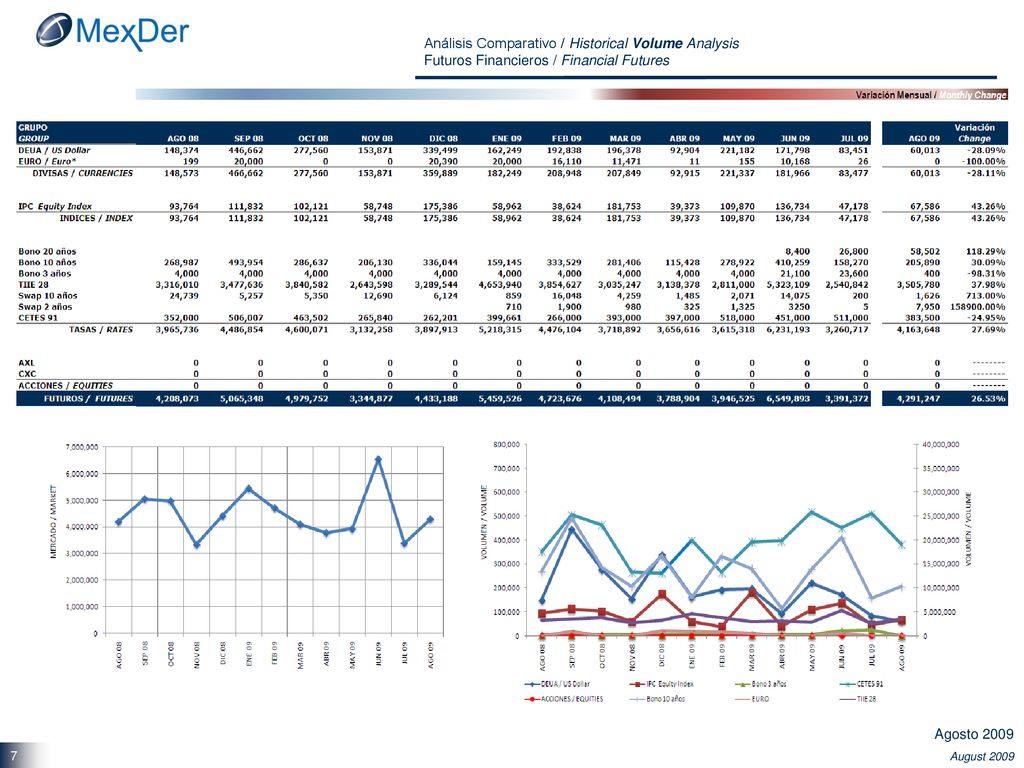 Análisis Comparativo / Historical Volume Analysis Futuros Financieros / Financial Futures
