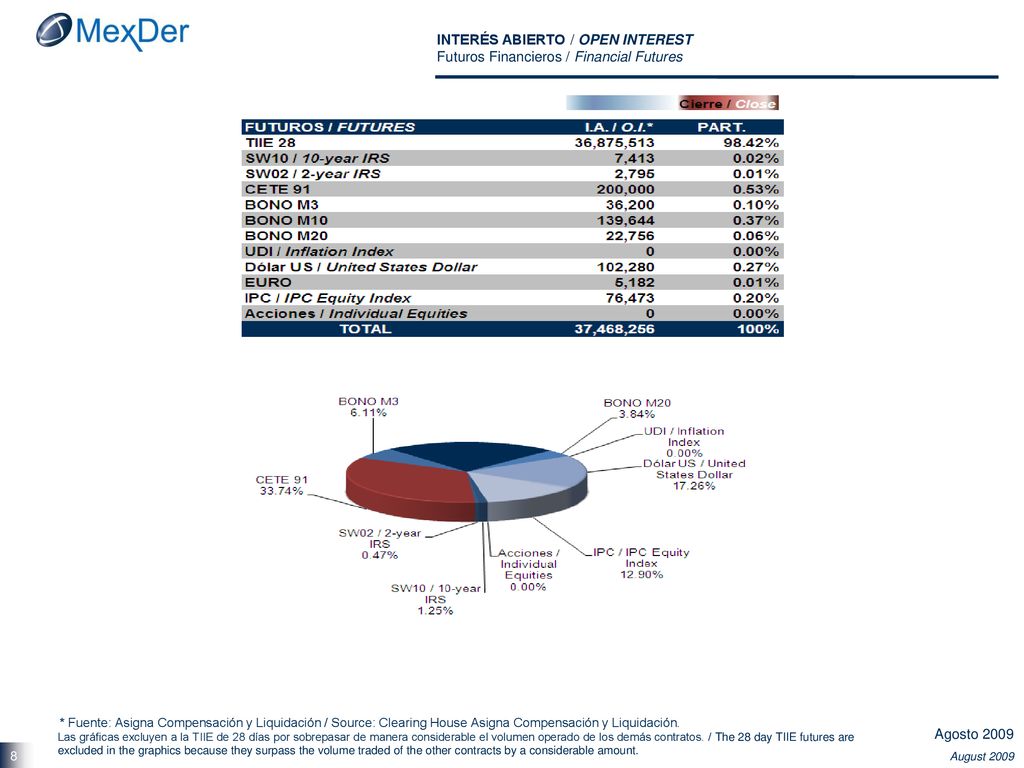 INTERÉS ABIERTO / OPEN INTEREST Futuros Financieros / Financial Futures