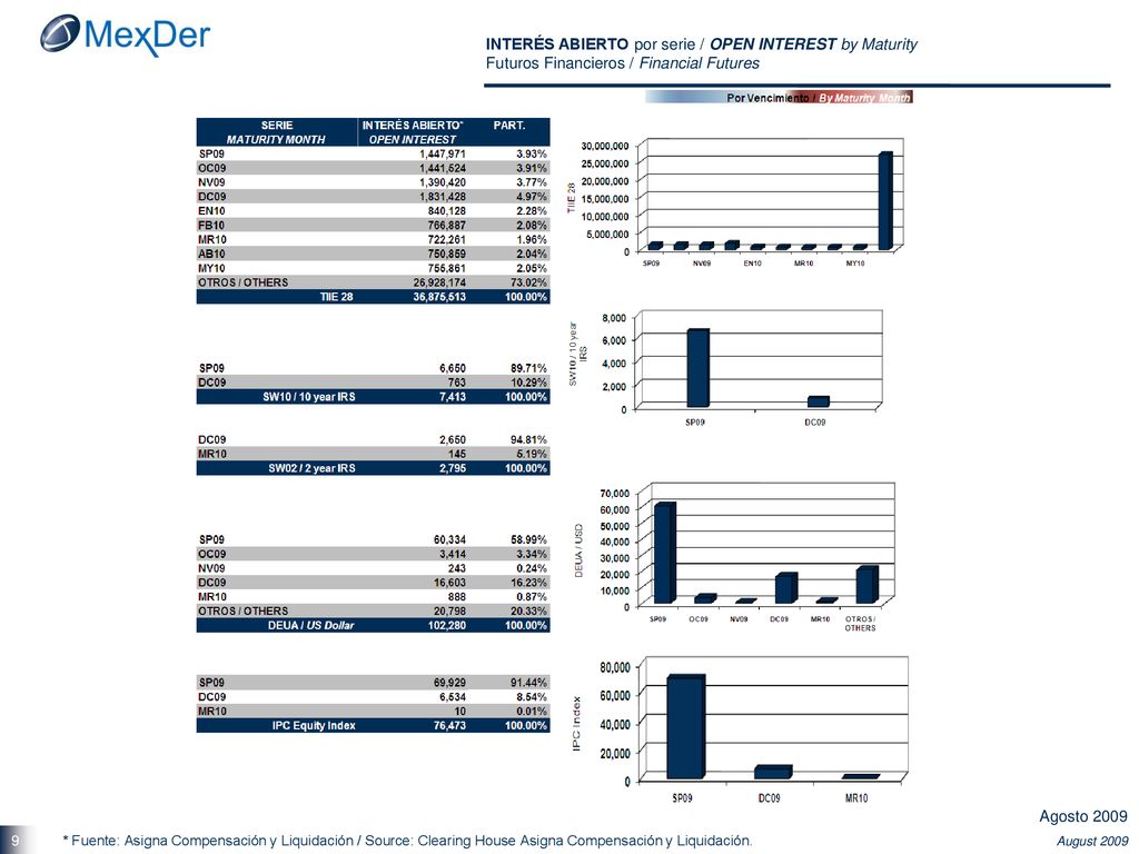 INTERÉS ABIERTO por serie / OPEN INTEREST by Maturity Futuros Financieros / Financial Futures