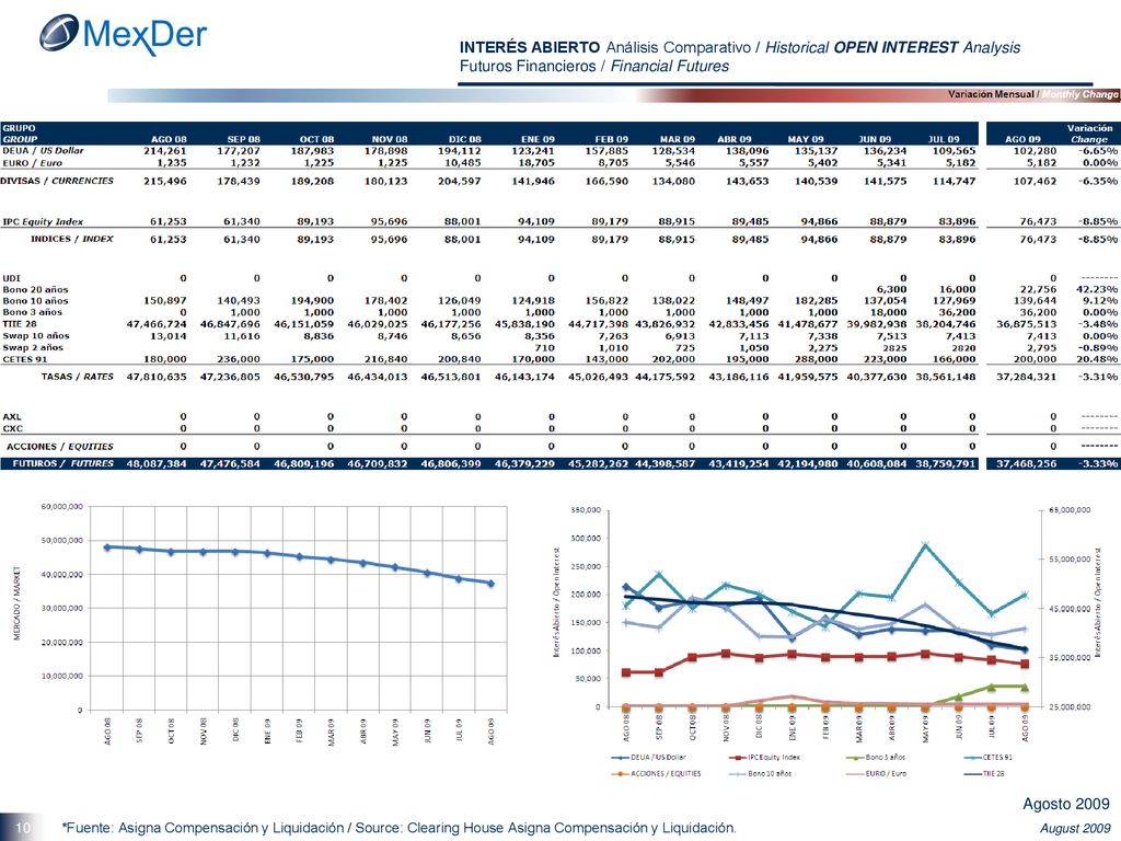 INTERÉS ABIERTO Análisis Comparativo / Historical OPEN INTEREST Analysis Futuros Financieros / Financial Futures