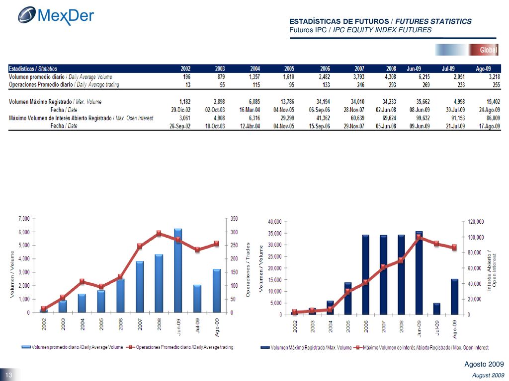 ESTADÍSTICAS DE FUTUROS / FUTURES STATISTICS Futuros IPC / IPC EQUITY INDEX FUTURES