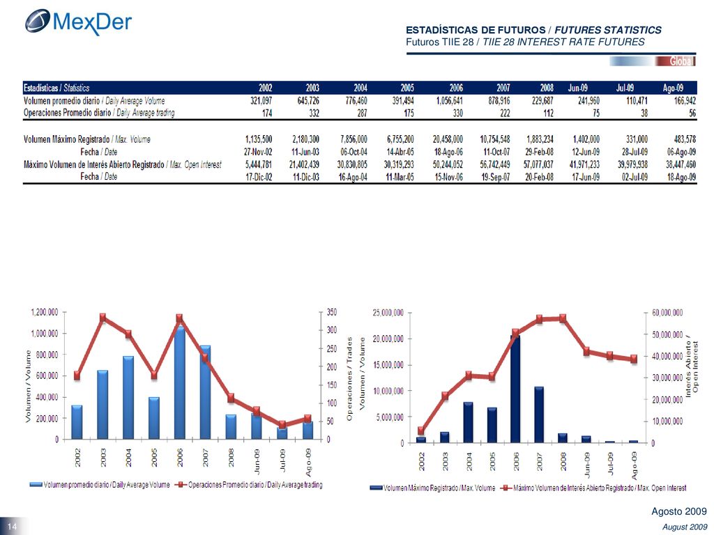 ESTADÍSTICAS DE FUTUROS / FUTURES STATISTICS Futuros TIIE 28 / TIIE 28 INTEREST RATE FUTURES