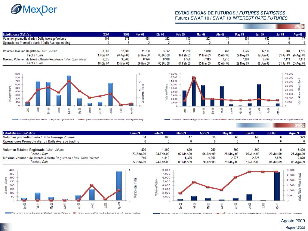 ESTADÍSTICAS DE FUTUROS / FUTURES STATISTICS Futuros SWAP 10 / SWAP 10 INTEREST RATE FUTURES