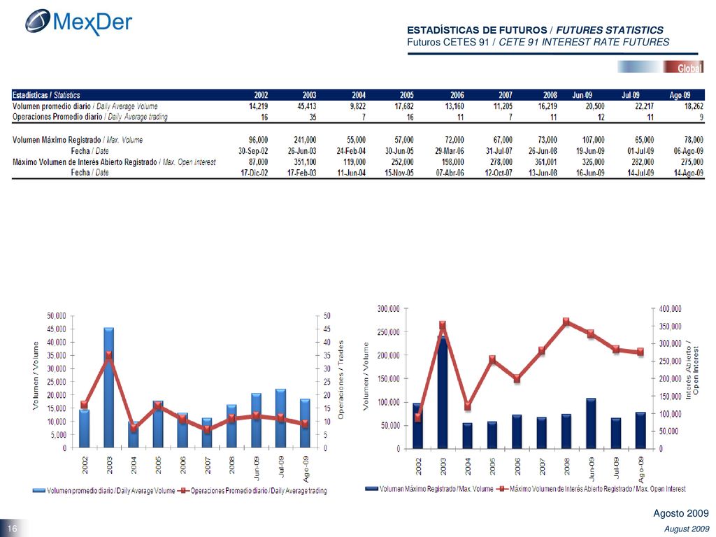 ESTADÍSTICAS DE FUTUROS / FUTURES STATISTICS Futuros CETES 91 / CETE 91 INTEREST RATE FUTURES