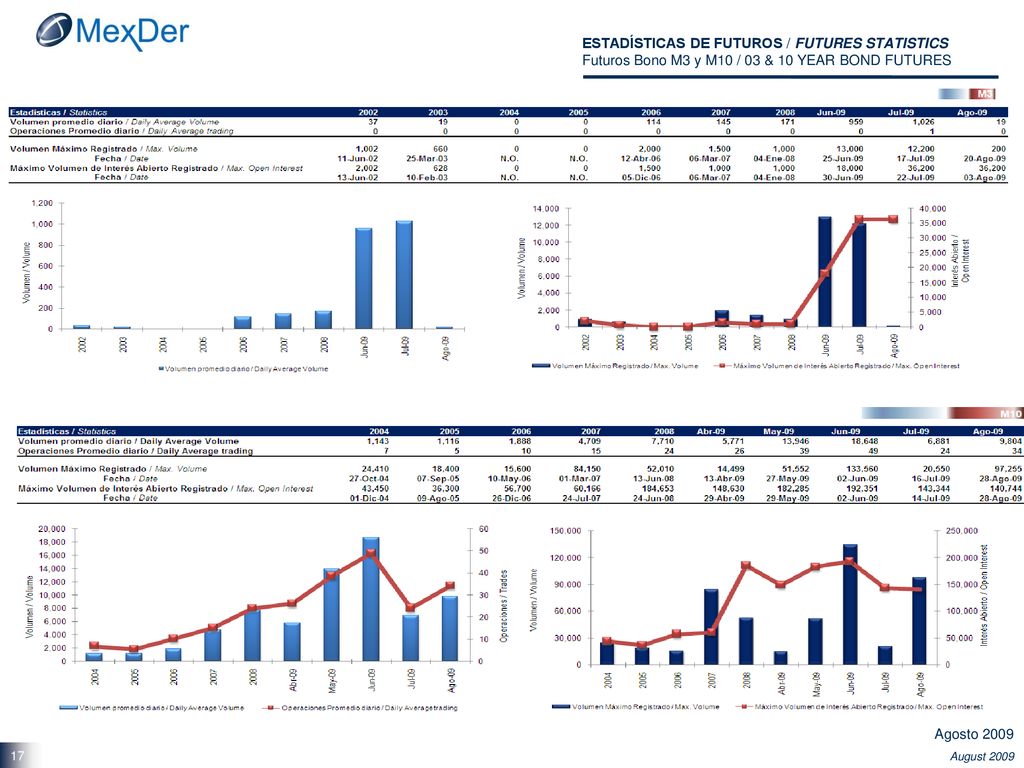 ESTADÍSTICAS DE FUTUROS / FUTURES STATISTICS Futuros Bono M3 y M10 / 03 & 10 YEAR BOND FUTURES