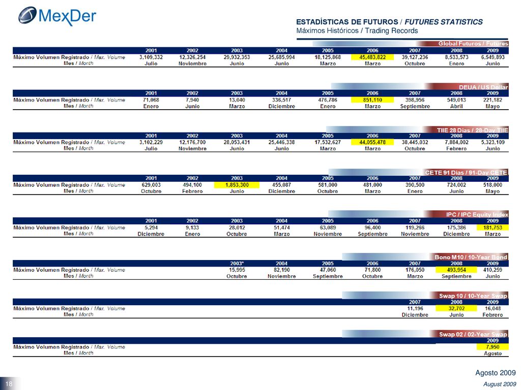 ESTADÍSTICAS DE FUTUROS / FUTURES STATISTICS Máximos Históricos / Trading Records