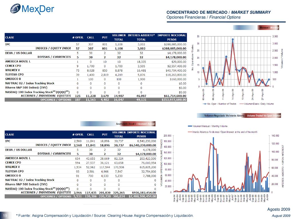 CONCENTRADO DE MERCADO / MARKET SUMMARY Opciones Financieras / Financial Options