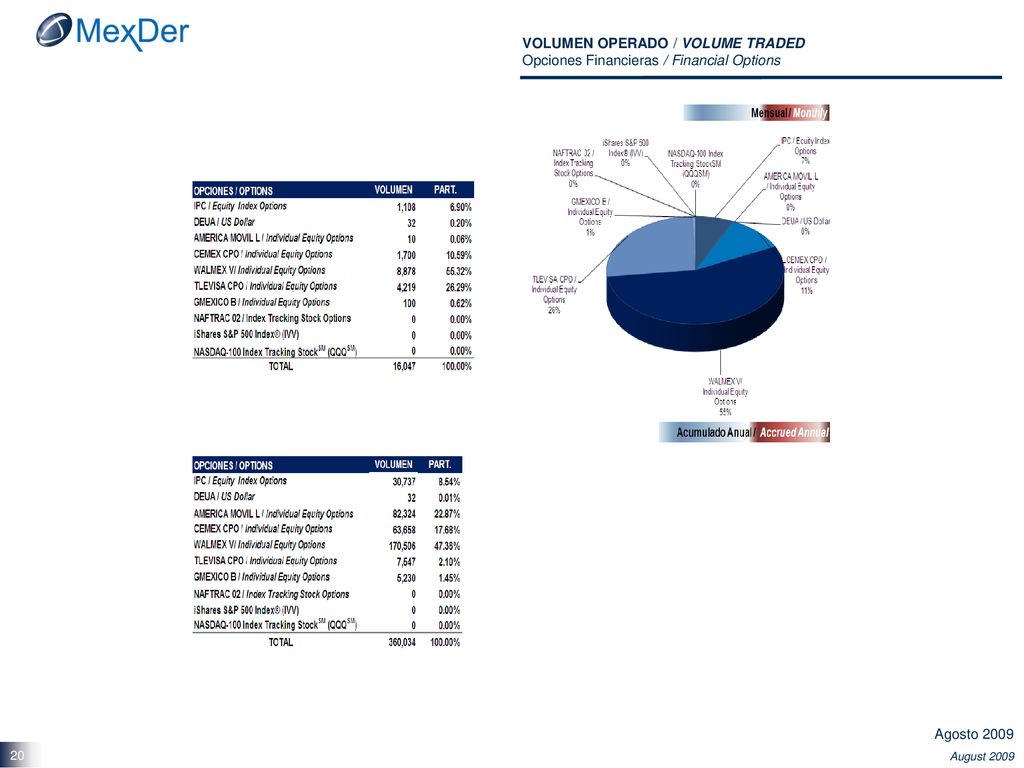 VOLUMEN OPERADO / VOLUME TRADED Opciones Financieras / Financial Options