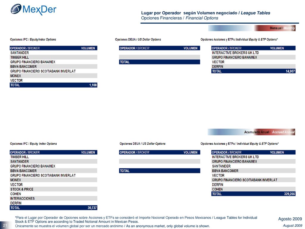 Lugar por Operador según Volumen negociado / League Tables Opciones Financieras / Financial Options