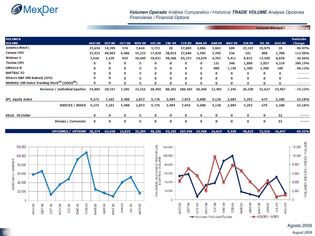 Volumen Operado Análisis Comparativo / Historical TRADE VOLUME Analysis Opciones Financieras / Financial Options