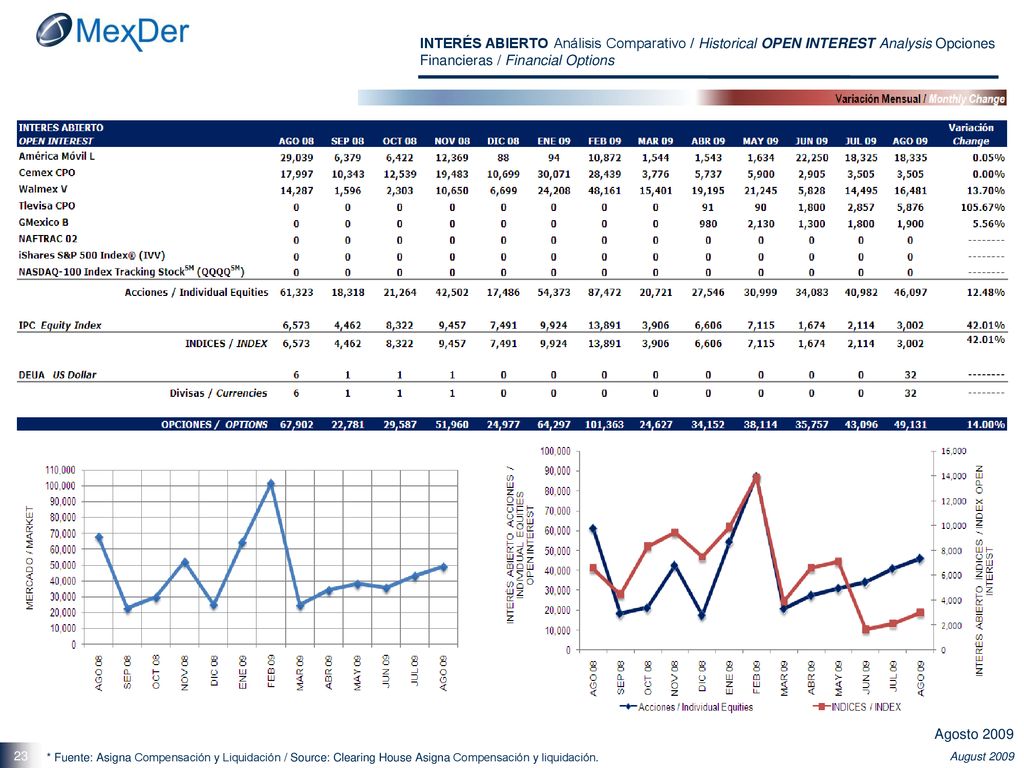INTERÉS ABIERTO Análisis Comparativo / Historical OPEN INTEREST Analysis Opciones Financieras / Financial Options