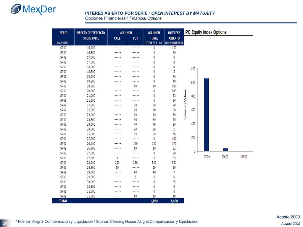 INTERÉS ABIERTO POR SERIE / OPEN INTEREST BY MATURITY Opciones Financieras / Financial Options