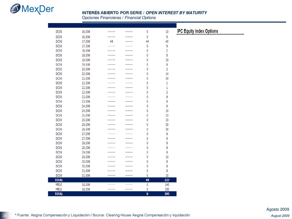 INTERÉS ABIERTO POR SERIE / OPEN INTEREST BY MATURITY Opciones Financieras / Financial Options