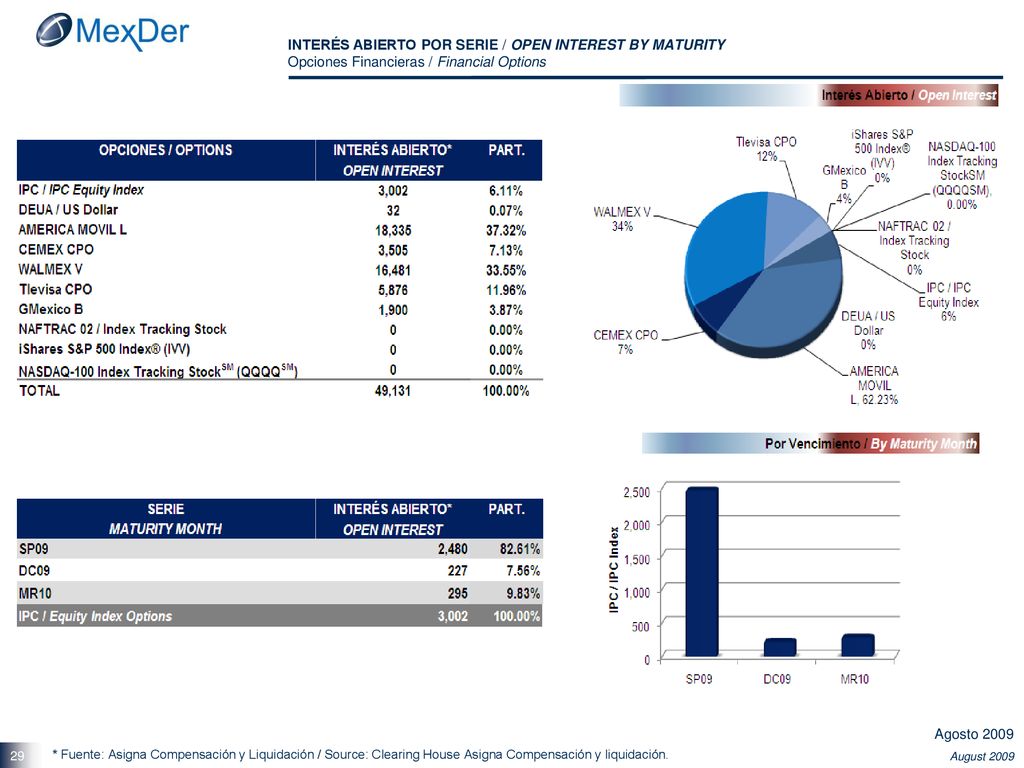 INTERÉS ABIERTO POR SERIE / OPEN INTEREST BY MATURITY Opciones Financieras / Financial Options