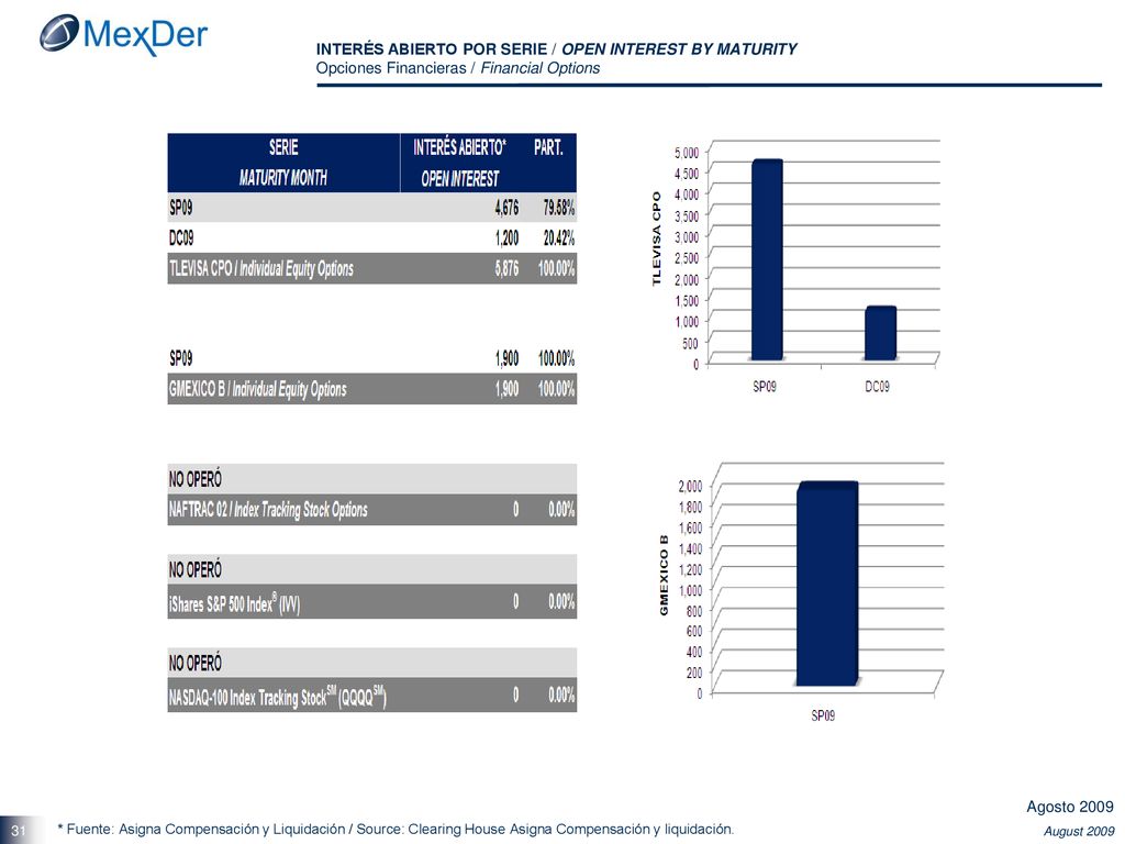 INTERÉS ABIERTO POR SERIE / OPEN INTEREST BY MATURITY Opciones Financieras / Financial Options