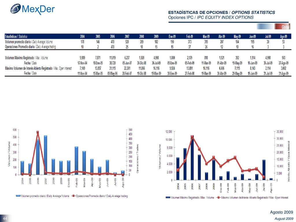 ESTADÍSTICAS DE OPCIONES / OPTIONS STATISTICS Opciones IPC / IPC EQUITY INDEX OPTIONS